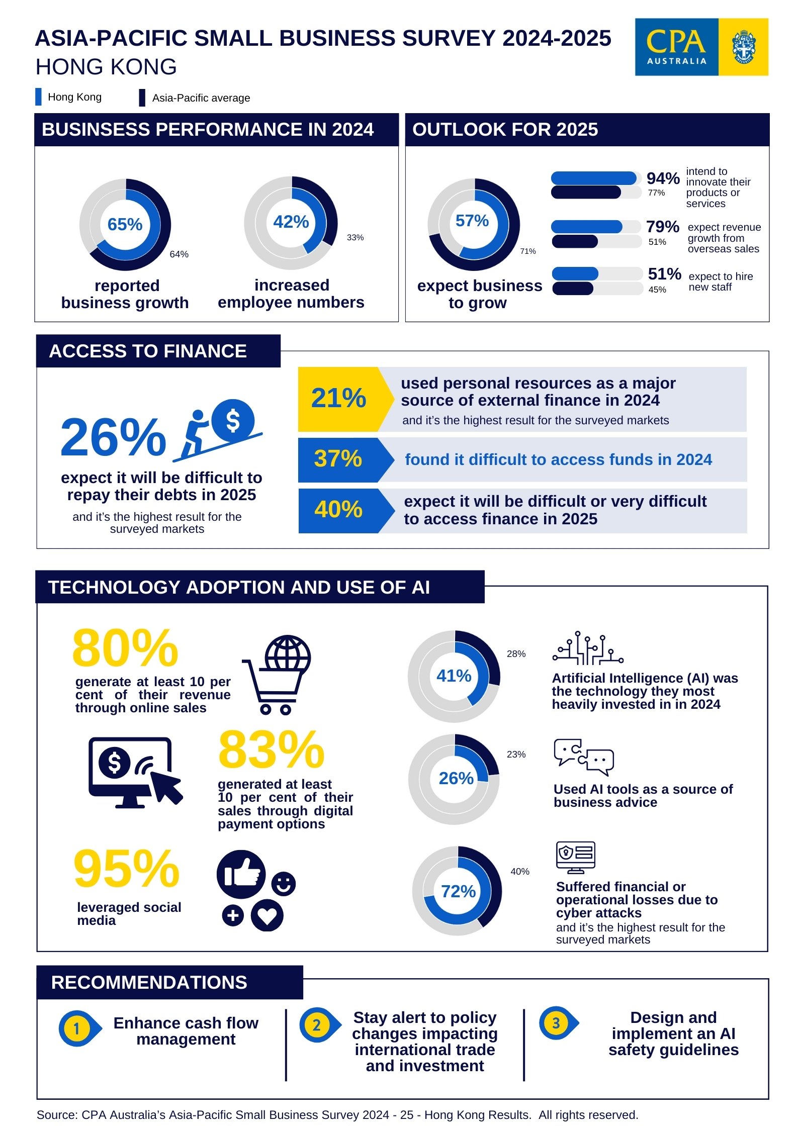 Hong Kong Small Business Survey 2025 infographic EN Final