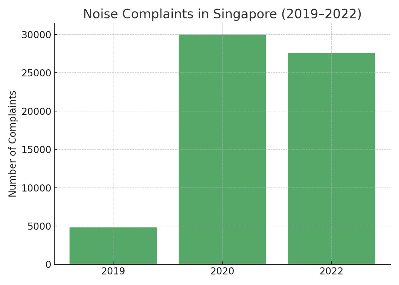 Noise Complaints in Singapore (2019 - 2022)